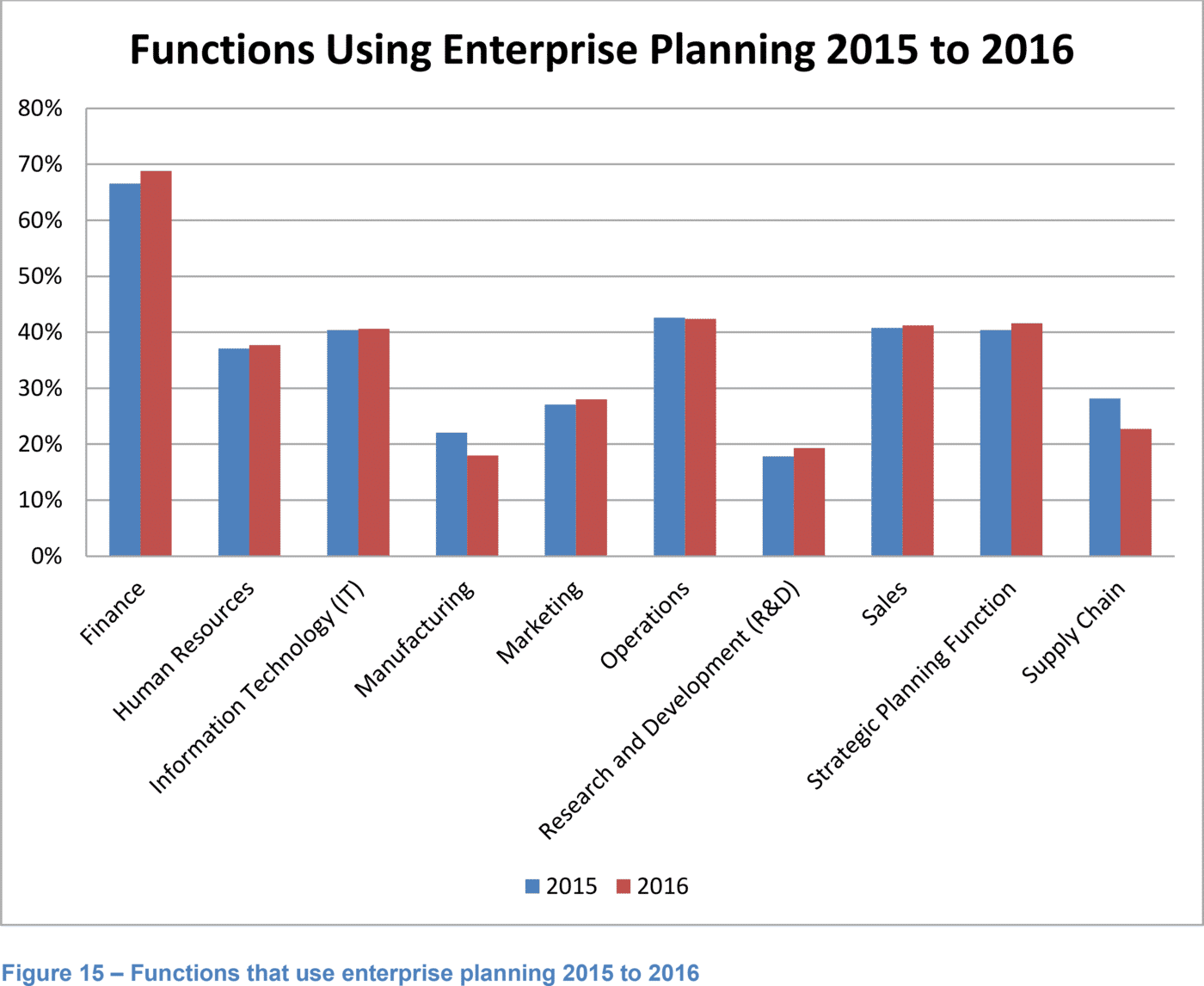 Abbildung 1: Einsatz von Unternehmensplanung nach Abteilung, Vergleich 2015/2016 (Quelle: „2016 Wisdom of Crowds Enterprise Planning Market“, Dresner Advisory Group)