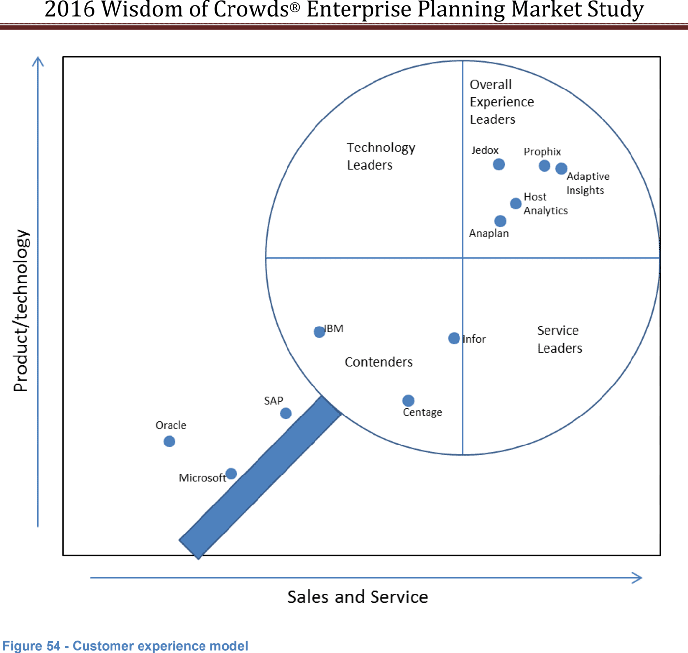 Abbildung 2: Dresner Markteinschätzung der in der Studie getesteten Planungslösungen (Quelle: „2016 Wisdom of Crowds Enterprise Planning Market“, Dresner Advisory Group)